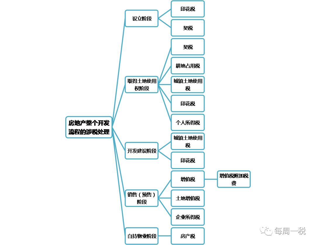 企业房地产税补报手续 企业房产税漏报要怎么补申报