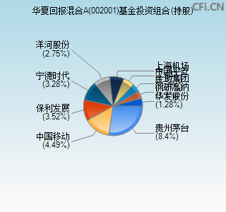 华夏回报基金分红 华夏回报基金分红怎么样