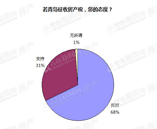 房地产税试点青岛 青岛市房产税实施细则