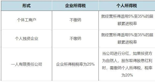 利润分红的个人所得税 利润分红的个人所得税怎么计算