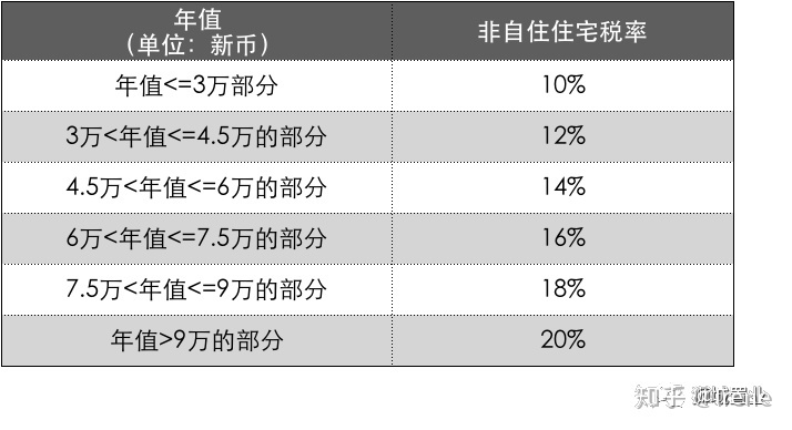 新加坡如何征收房地产税 新加坡如何征收房地产税金