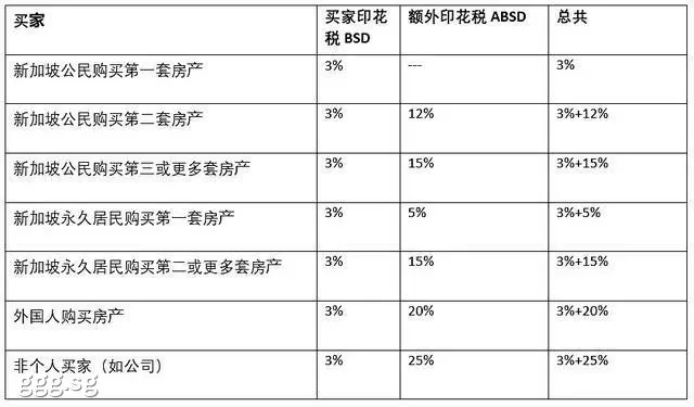 新加坡如何征收房地产税 新加坡如何征收房地产税金