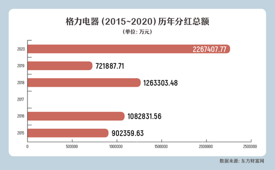 格力电器分红时间 格力电器 分红时间