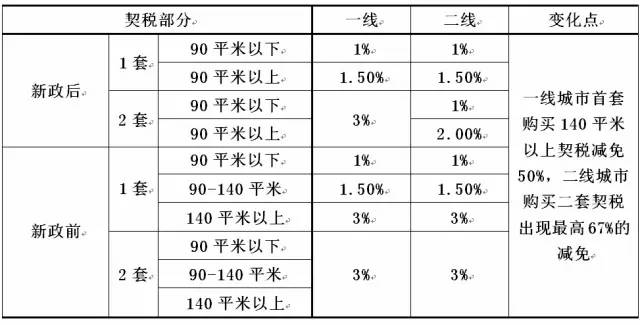 140平方房地产税 140平方房地产税怎么算