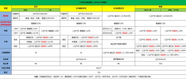 营改增房地产税税率 房地产公司增值税税率变化