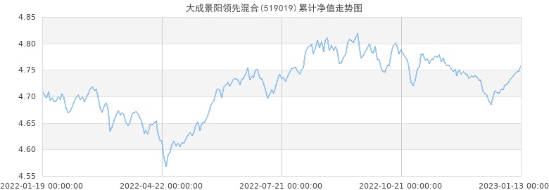 大成300基金分红 大成300基金分红记录