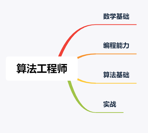 算法工程师需要 算法工程师需要会什么