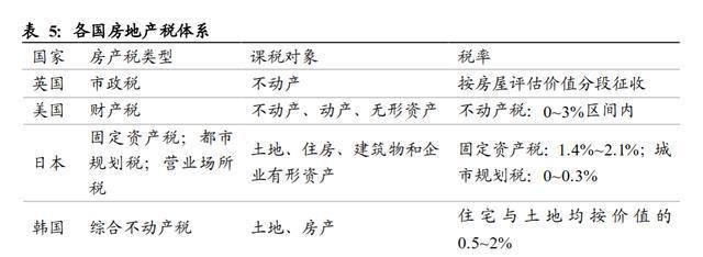 对家庭住房开征房地产税 房地产开发企业房产税征收