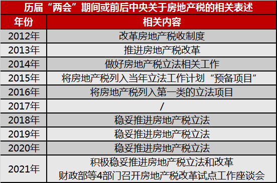 房地产税税收调控的目标 房地产税税收调控的目标包括