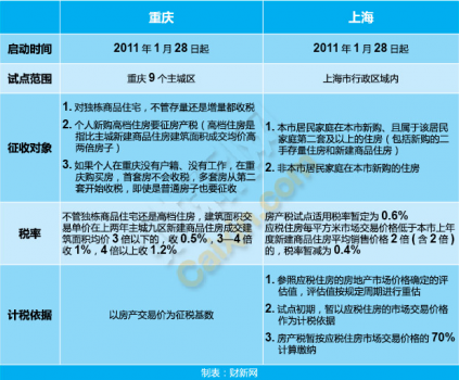 重庆调整房地产税 重庆调整房地产税收