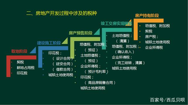 涉及房地产税 涉及房地产税收综合题