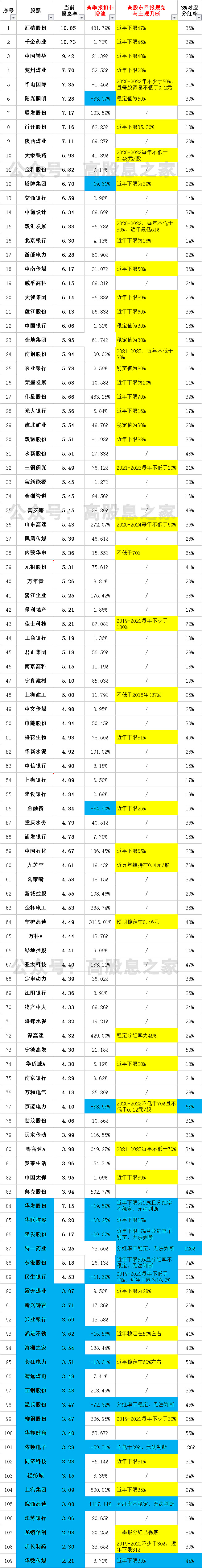 股息分红最高的股票 上市公司分红最高的股票