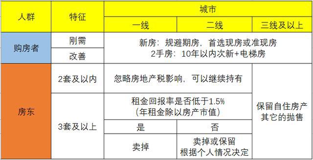 房地产税实行后房价 房地产税实行前与实行后房价的变动