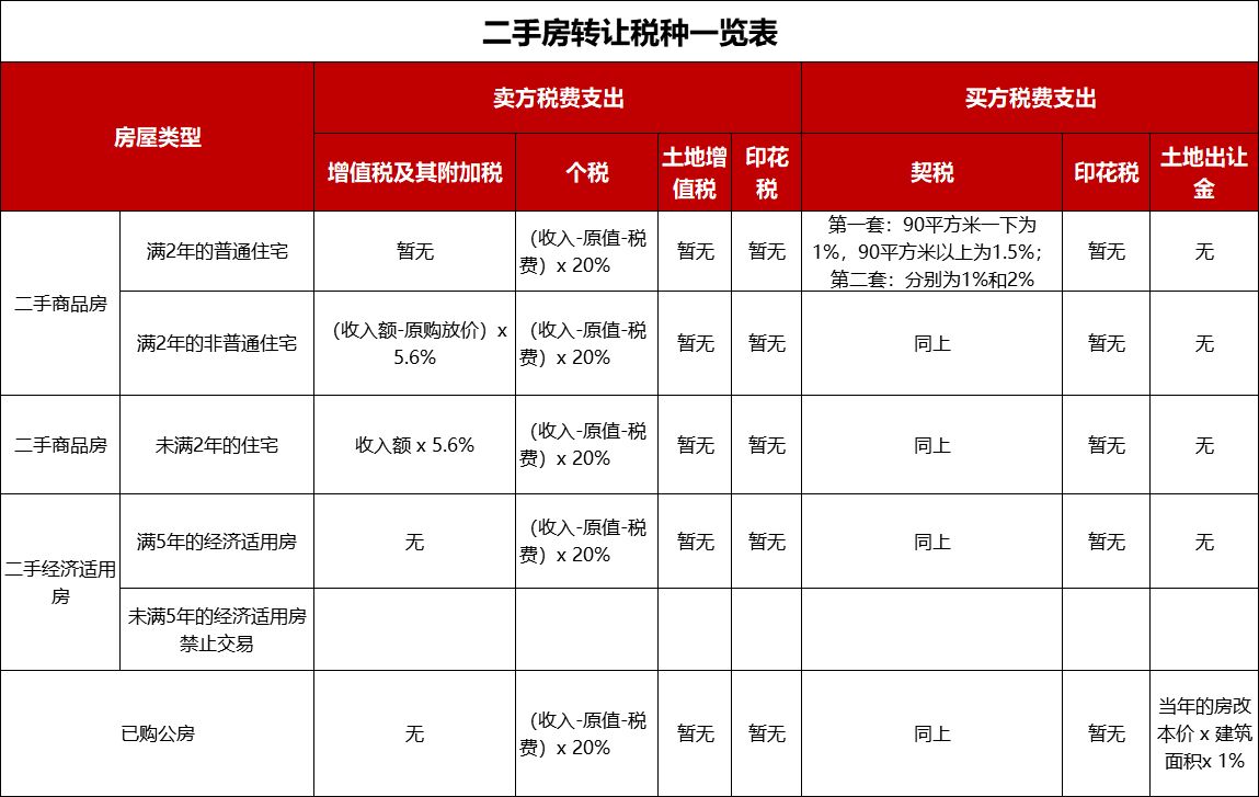 房地产税明细表 房地产企业税费一览表