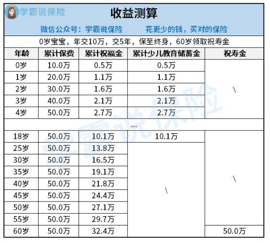 东方红状元红分红表 东方红状元红现金价值表