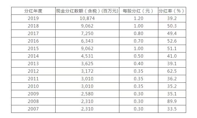 东方红状元红分红表 东方红状元红现金价值表