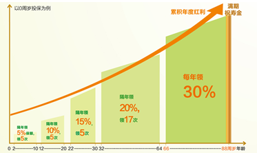 每日分红 每日分红游戏