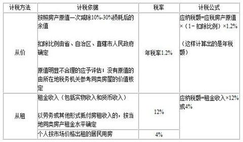 个人房地产税如何缴费 个人房地产税如何缴费计算