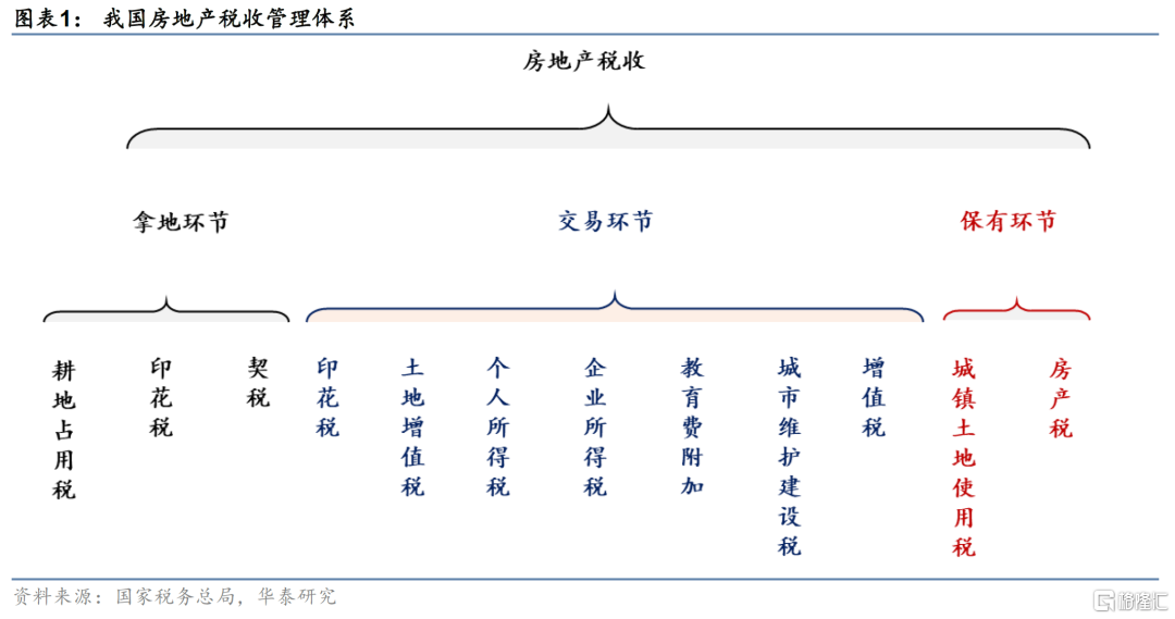 关于房地产税的说说 重磅,房地产税要来了