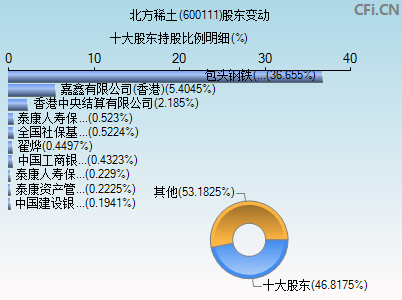 600111分红 600111分红记录