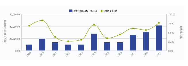 中国电建股票分红 中国电建股票什么时候分红