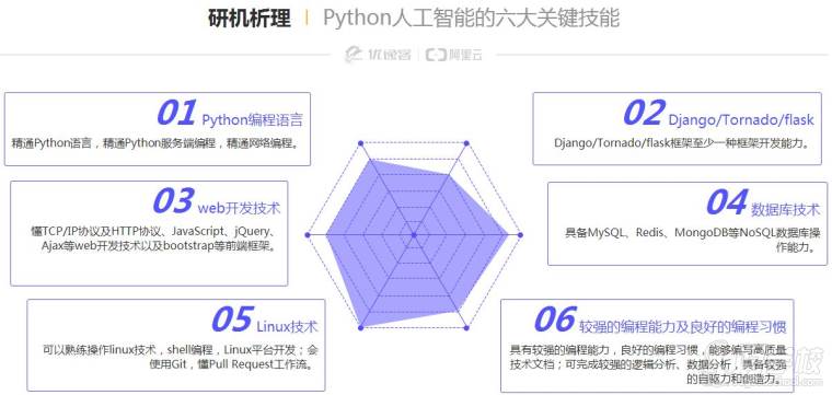 python工程师 python工程师需要掌握什么知识