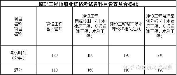 监理工程师的考试科目 监理工程师的考试科目分数