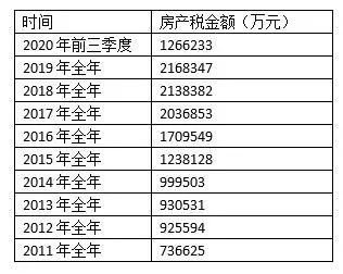 房地产税第几套征收 房产税从第几套开始征收