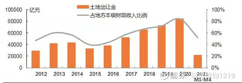 房地产税筹集财政收入 房地产税占地方财政收入的比重