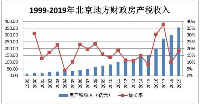 房地产税筹集财政收入 房地产税占地方财政收入的比重