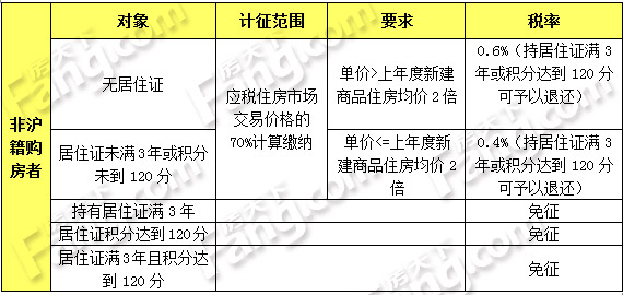 房地产税近期征收 最新的房地产税收政策