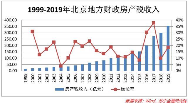 房地产税走势 房地产房产税率