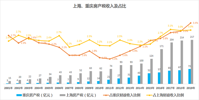 房地产税走势 房地产房产税率