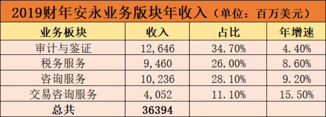 四大合伙人收入 四大合伙人收入来源