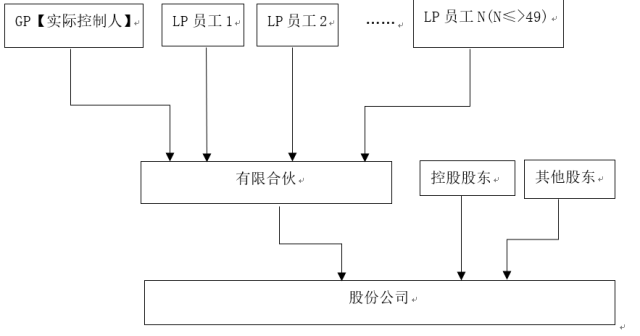 公司内部合伙人制度 合伙人公司制度管理规定