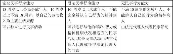 公民的民事权力能力 公民的民事权力能力包括