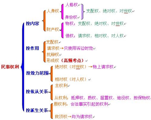 民法调整的民事关系是指 民法调整的民事关系是指哪些