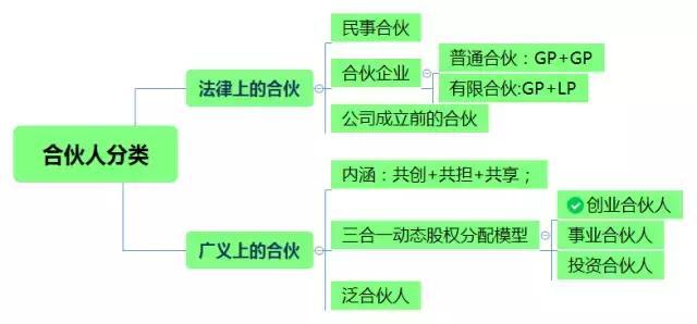 合伙人是什么职位 合伙人是什么职位类型