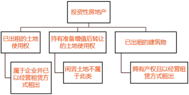 企业投资性房地产税 投资性房地产企业所得税