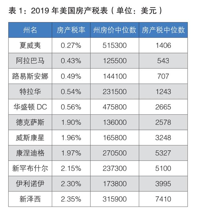 美国哪里房地产税低 美国房产税最低的城市