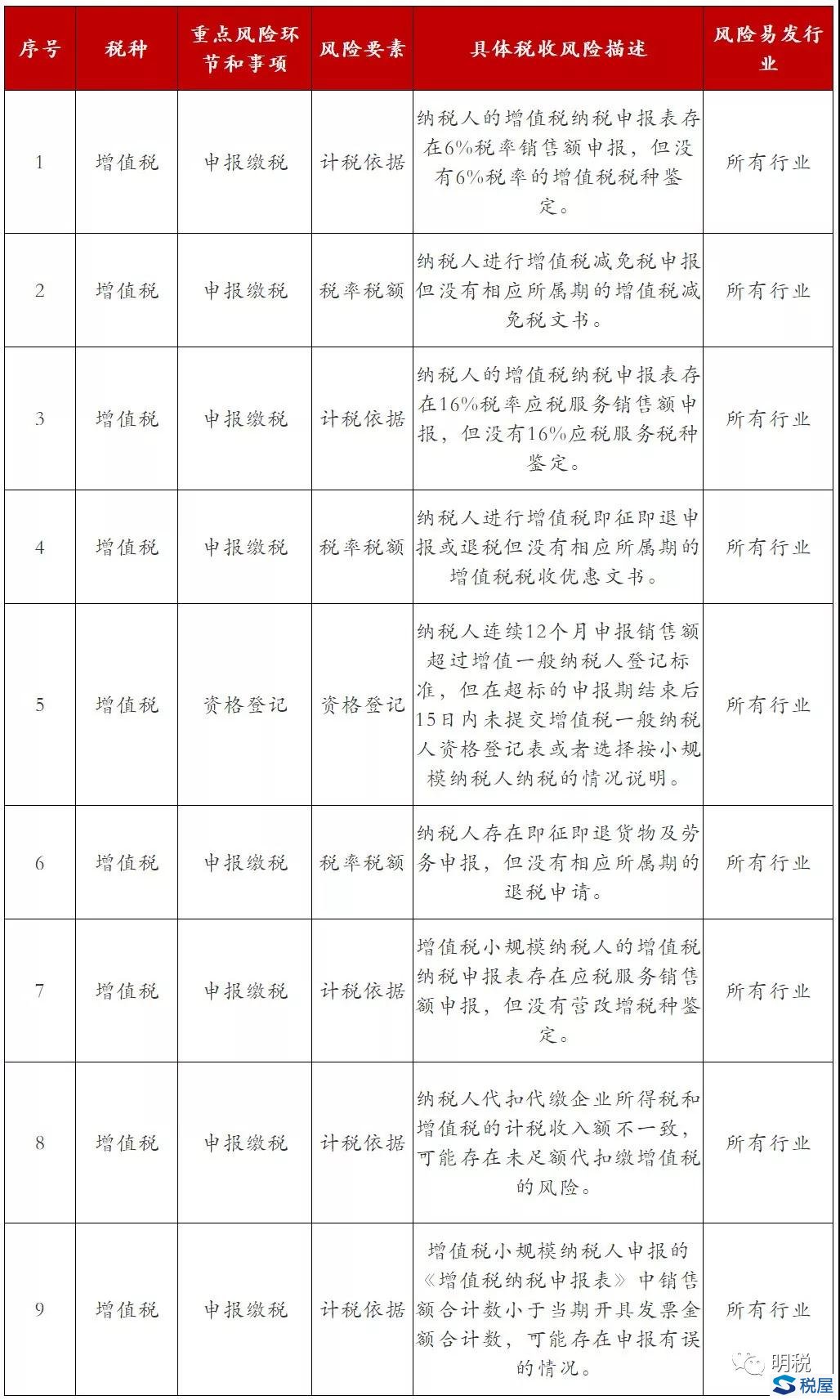 税屋房地产税务风险 房地产企业所得税风险