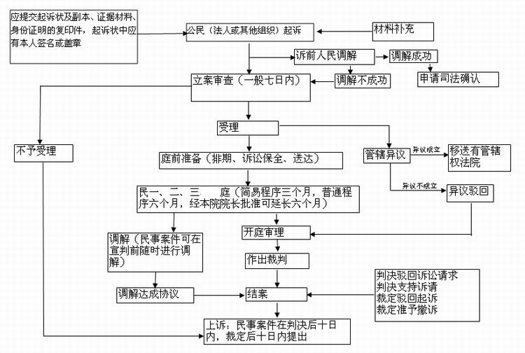 打民事官司流程 民事案件打官司流程