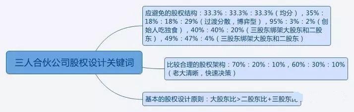 合伙人股权分配 内部合伙人制度及股权激励方案