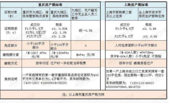 房地产税征收后房地产业 征收房产税对房地产行业的影响