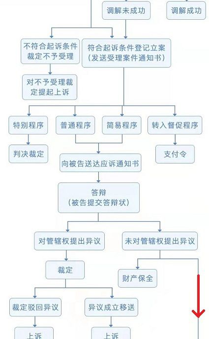 民事纠纷调解流程 民事纠纷调解流程时间