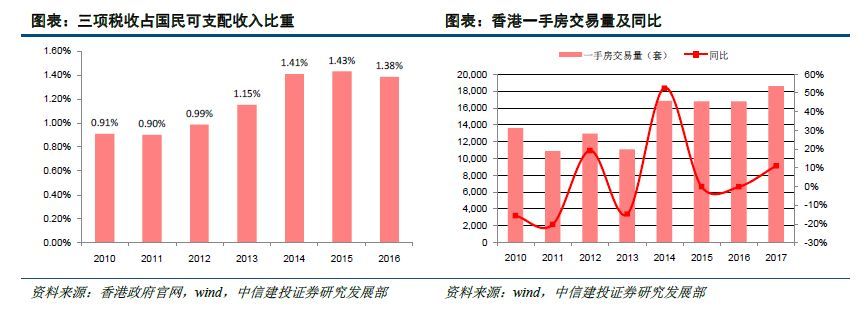 香港如何征收房地产税 香港如何征收房地产税和增值税