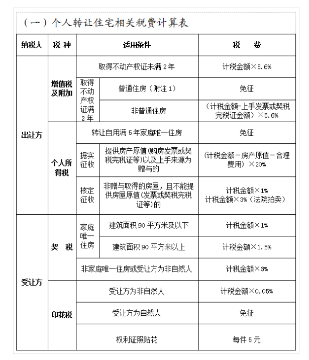 税收中房地产税比重 税收中房地产税比重怎么算