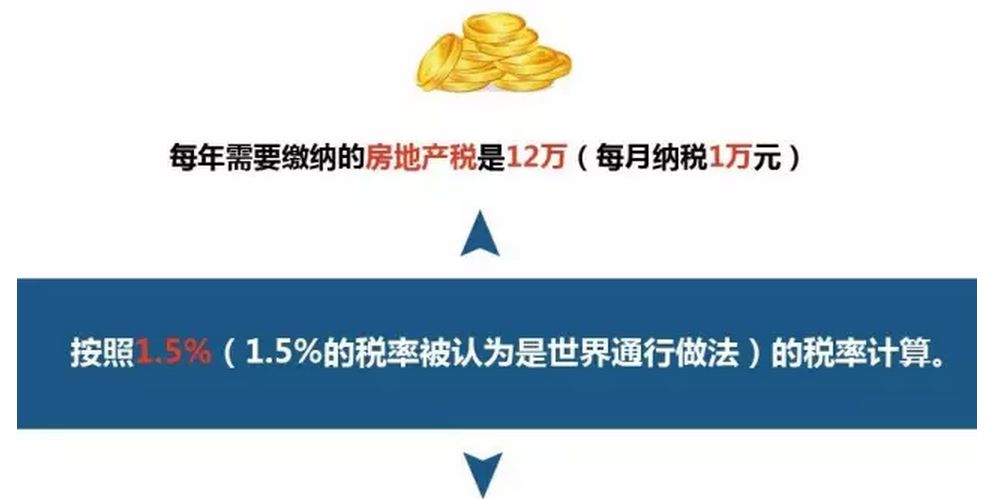 房地产税是全部收吗 房地产税是每年都收吗