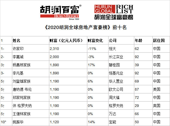 全球房地产税排名 全球房地产企业排名