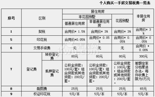 如何算房地产税 如何算房地产税率